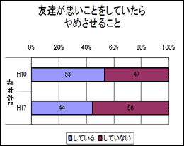 友達が悪いことをしていたらやめさせること