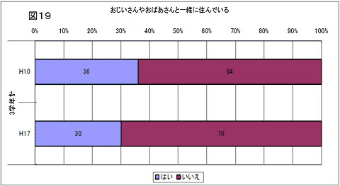 図19 おじいさんやおばあさんと一緒に住んでいる