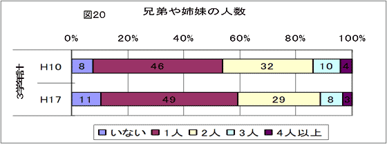 図20 兄弟や姉妹の人数