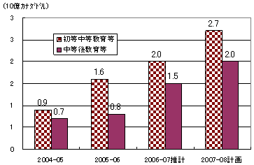 中央教育審議会 教育振興基本計画特別部会 第8回 議事録 配付資料 参考5 第2編 第7節 その他の国 文部科学省