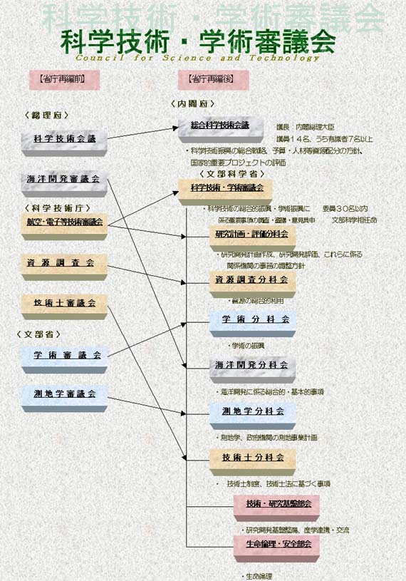 科学技術・学術審議会