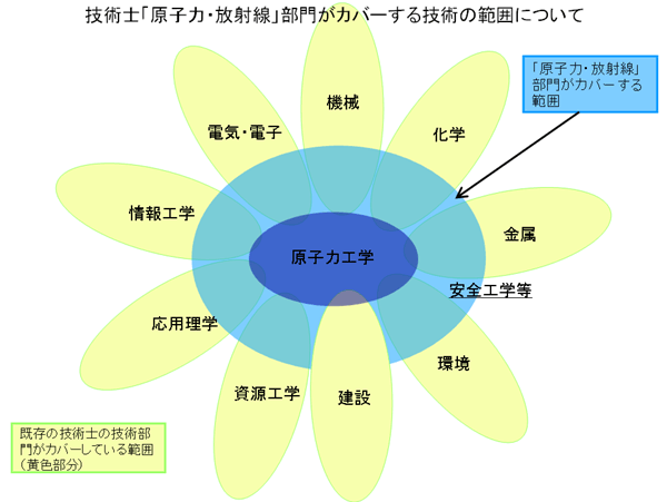 2．「原子力・放射線」部門の設置