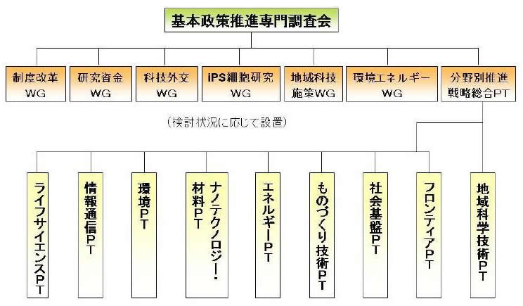 基本政策推進専門調査会組織図
基本政策推進専門調査会
制度改革WG
研究資金WG
科技外交WG
iPS細胞研究WG
地域科技施策WG
環境エネルギーWG
分野別推進戦略総合PT
（検討状況に応じて設置）
ライフサイエンスPT
情報通信PT
環境PT
ナノテクノロジー・材料PT
エネルギーPT
ものづくり技術PT
社会基盤PT
フロンティアPT
地域科学技術PT