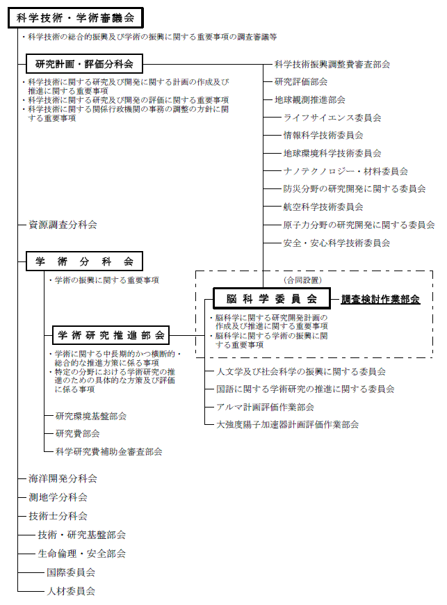 
脳科学委員会の設置形態
科学技術・学術審議会
科学技術の総合的振興及び学術の振興に関する重要事項の調査審議等
研究計画・評価分科会
・科学技術に関する研究及び開発に関する計画の作成及び推進に関する重要事項
・科学技術に関する研究及び開発の評価に関する重要事項
・科学技術に関する関係行政機関の事務の調整の方針に関する重要事項
科学技術振興調整費審査部会
研究評価部会
地球観測推進部会
ライフサイエンス委員会
情報科学技術委員会
地球環境科学技術委員会
ナノテクノロジー・材料委員会
防災分野の研究開発に関する委員会
航空科学技術委員会
原子力分野の研究開発に関する委員会
安全・安心科学技術委員会
（合同設置）
脳科学委員会
調査検討作業部会
・脳科学に関する研究開発計画の作成及び推進に関する重要事項
・脳科学に関する学術の振興に関する重要事項
人文学及び社会科学の振興に関する委員会
国語に関する学術研究の推進に関する委員会
アルマ計画評価作業部会
大強度陽子加速器計画評価作業部会
資源調査分科会
学術分科会
・学術の振興に関する重要事項
学術研究推進部会
・学術に関する中長期的かつ横断的・総合的な推進方策に係る事項
・特定の分野における学術研究の推進のための具体的な方策及び評価に係る事項
研究環境基盤部会
研究費部会
科学研究費補助金審査部会
海洋開発分科会
測地学分科会
技術士分科会
技術・研究基盤部会
生命倫理・安全部会
国際委員会
人材委員会