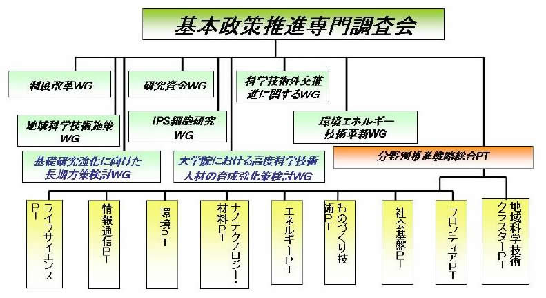基本政策推進専門調査会組織図