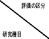 研究種目／評価の区分