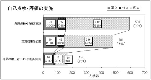 大学における自己点検 評価の現状 文部科学省
