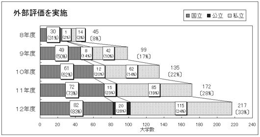 外部評価を実施