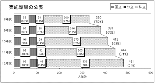 実施結果の公表