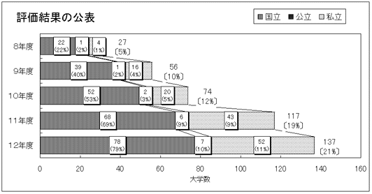 評価結果の公表