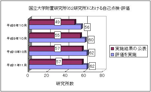 国立大学附置研究所(62研究所)における自己点検・評価
