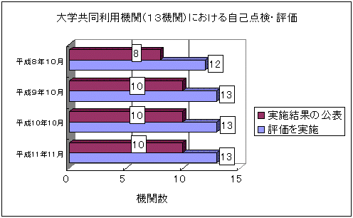 大学共同利用機関（13機関）における自己点検・評価