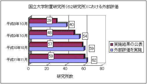 国立大学附置研究所（62研究所）における外部評価