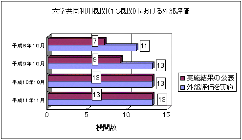 大学共同利用機関（13機関）における外部評価