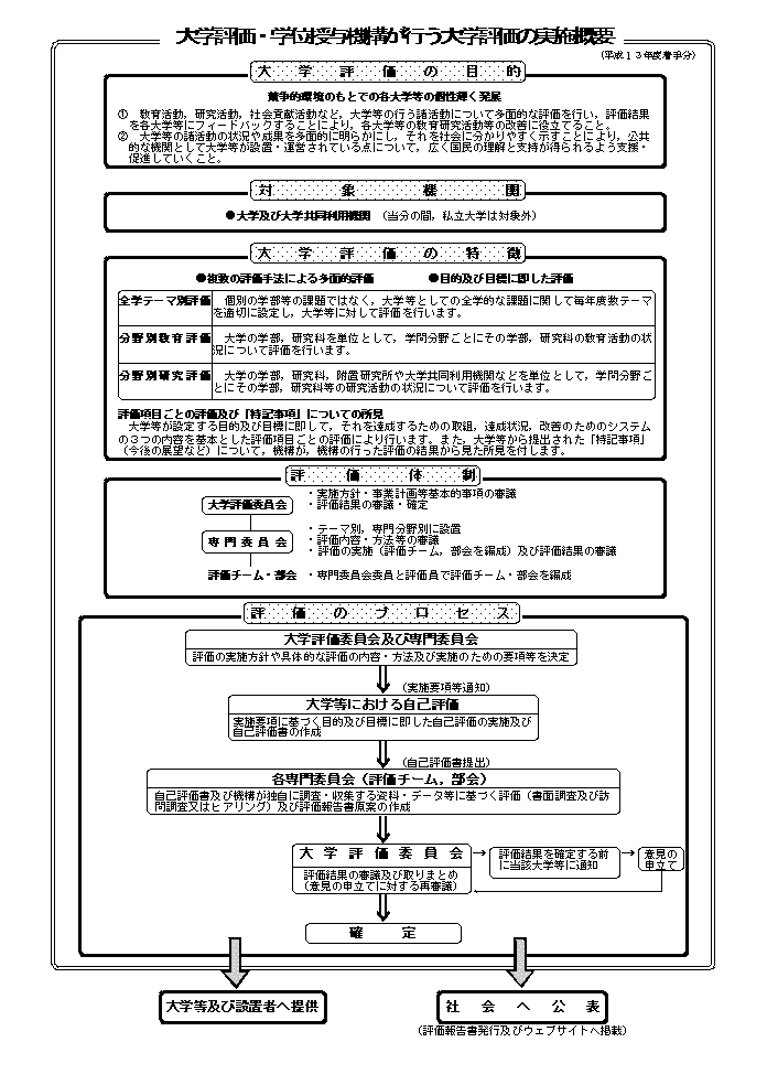 大学評価・学位授与機構が行う大学評価の実施概要