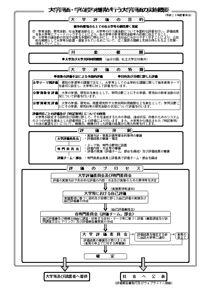 機構 授与 大学 学位 評価 01 大学評価にはどんな種類があるか？