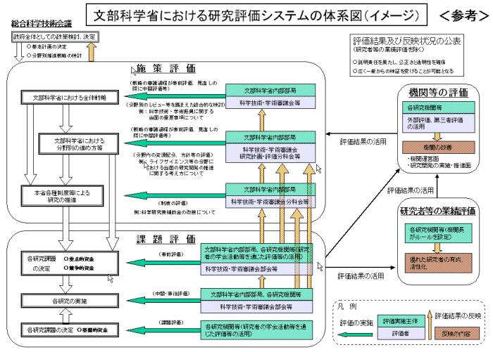 文部科学省における研究評価システムの体系図（イメージ）