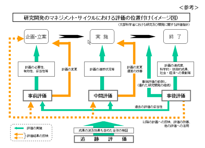 研究開発のマネジメント・サイクルにおける評価の位置付け（イメージ図）
