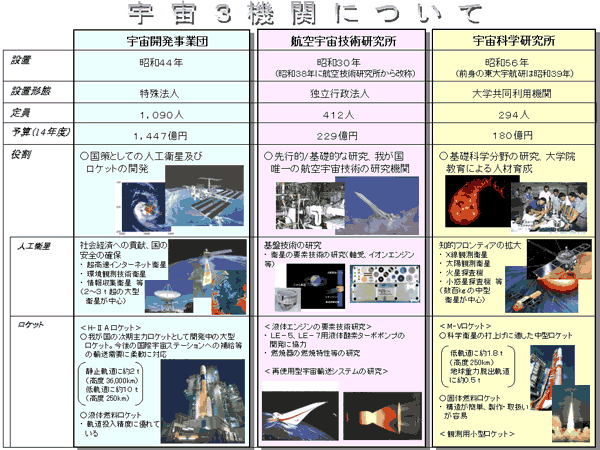 資料12　宇宙3機関の統合について