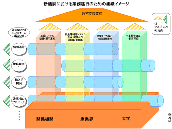 新機関における業務遂行のための組織イメージ