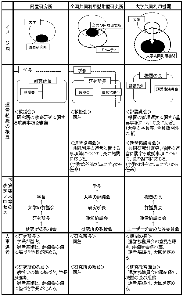 大学共同利用機関と附置研究所の比較について