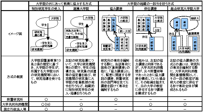 大学共同利用機関等における大学院教育について