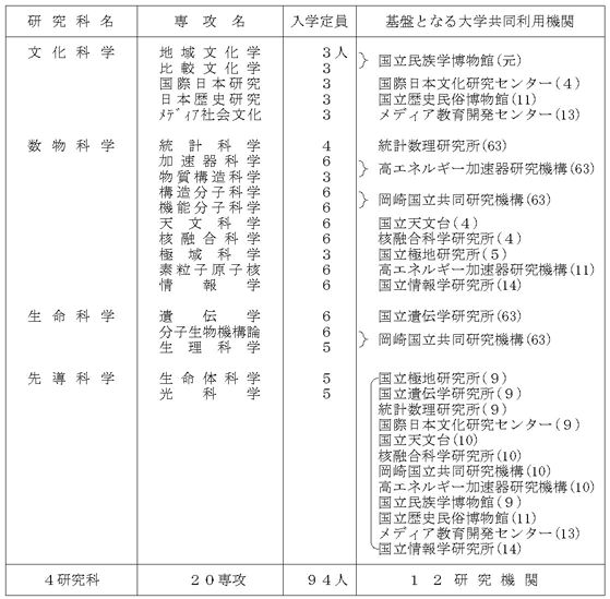 構成及び基盤となる大学共同利用機関（12研究機関）