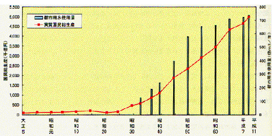 国民総生産と都市用水使用量の経年変化のグラフ