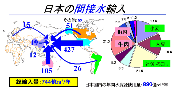日本の間接水輸入の図