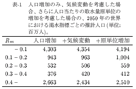 2050年の世界における渇水指標ごとの推計人口の表