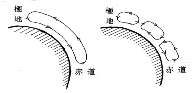 Linsleyの大気の循環の説明の図