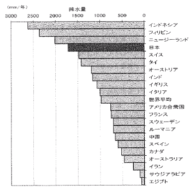 世界各地の降水量のグラフ