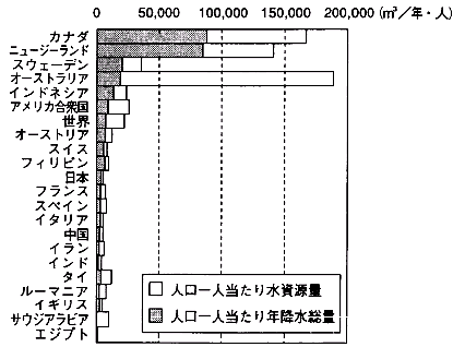 人口一人当たり年降水総量・水資源量のグラフ