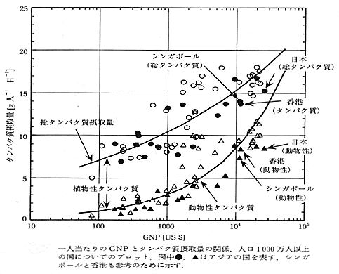 一人当たりのGNPとタンパク質摂取量の関係（川島による）のグラフ