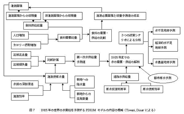 2025年の世界の水需給を予測するPDIUMモデルの内容の概略の図