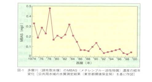多摩川のMBAS濃度の経年変化のグラフ
