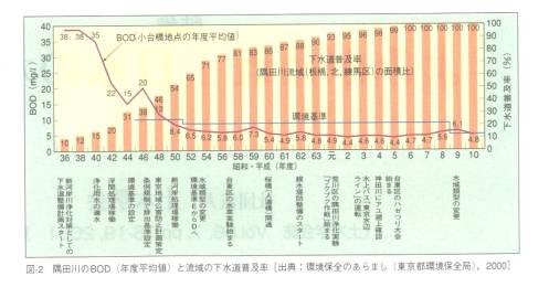 隅田川のBODのグラフ