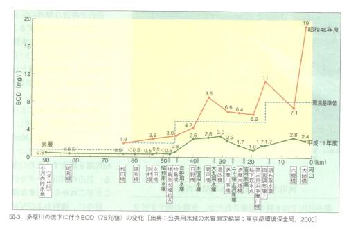 多摩川の流下に伴うBODのグラフ