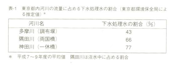 東京都内河川の流量に占める下水処理水の割合の表