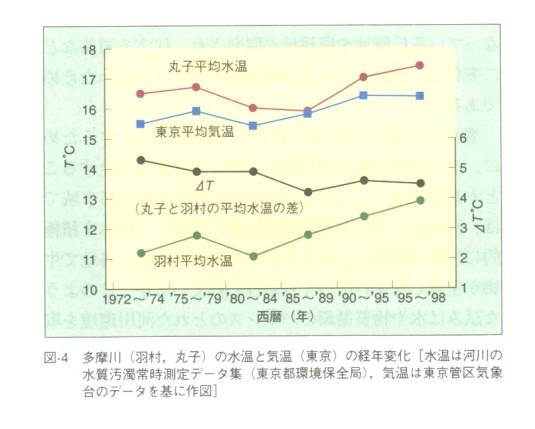 多摩川の水温と気温の経年変化のグラフ