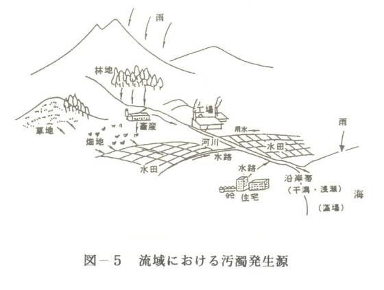 流域における汚濁発生源の図