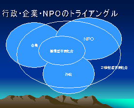 行政・企業・NPOのトライアングルの図