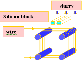 シリコンロッドの切断機構の図