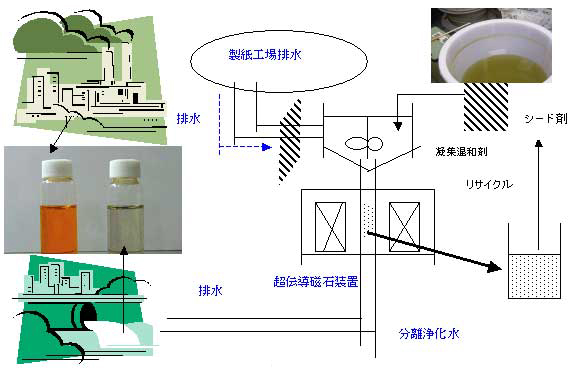 製紙排水の磁気分離処理の図