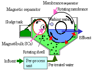 高温超伝導磁石利用の排水処理の図