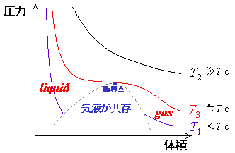 水の相図（P‐V線図）