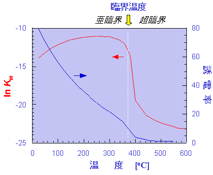 水のイオン積と誘電率の温度変化（25MPa）のグラフ