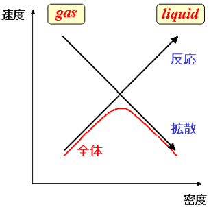 拡散の速度と反応の速度のグラフ