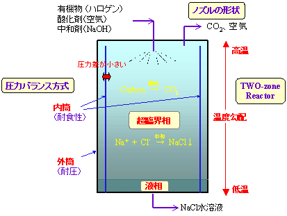 MODAR型反応器の特徴の図