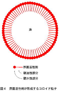 界面活性剤が形成するコロイド粒子の図